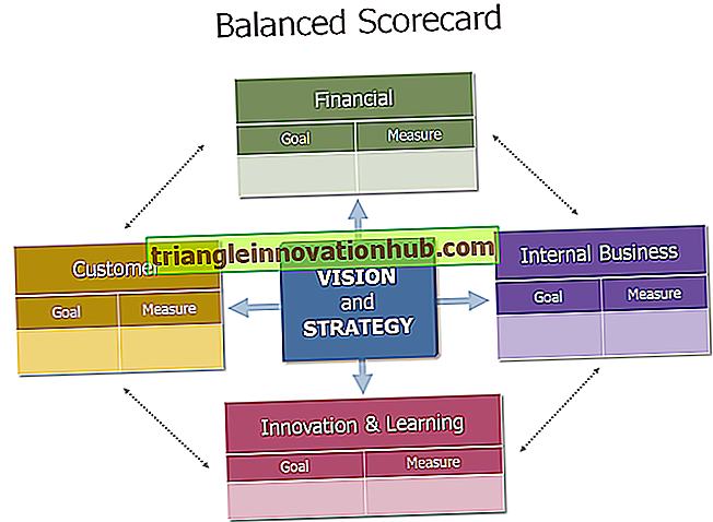 Balanced Scorecard: Bedeutung und Beispiel - Buchhaltung
