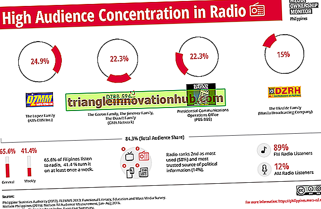 Medição de audiência de rádio (RAM) - propaganda