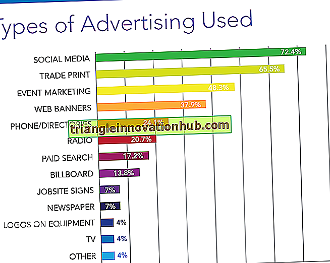 Werbeforschung: Testen verschiedener Arten von Werbung - Werbung
