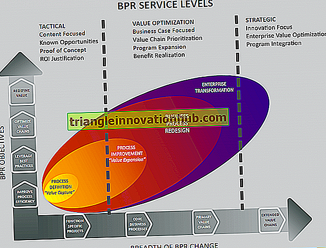 Business Process Reengineering: 6-Stufen-Plan für Business Process Reengineering - Geschäft