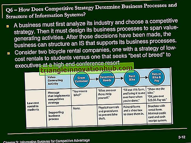 Konkurrensfördelar Strategier för Business - företag