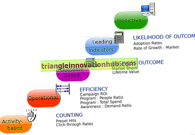 Serviso rinkodaros modelio grįžtamojo ryšio ir matavimo sistema - įmonė