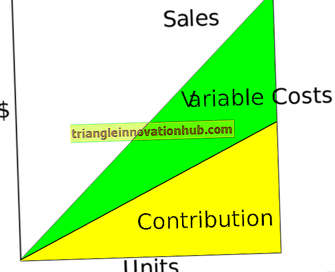 Contribución: significado y beneficios (con fórmula y cálculos) - contabilidad de costos
