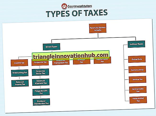Quais são as diferentes classificações de impostos?
