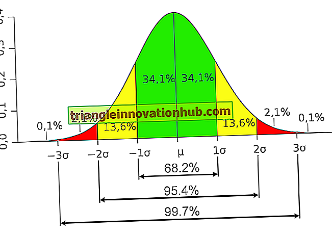 Curva de probabilidade normal nas estatísticas
