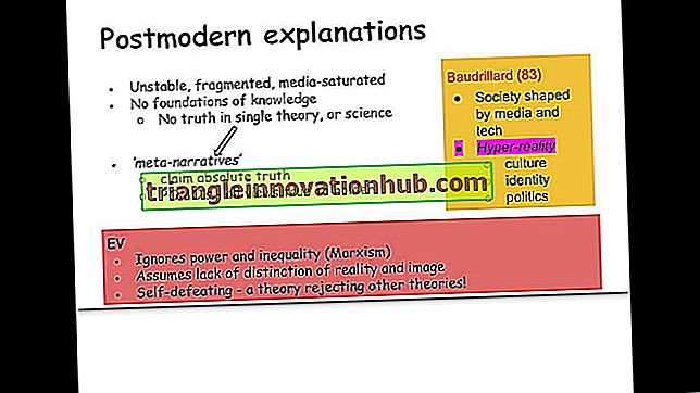 Postmodernitet, Postmodernisme og Postmodern Social teori