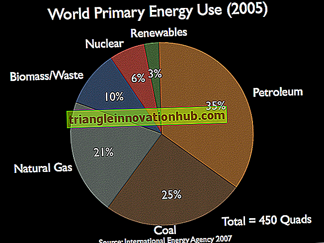 Bevarelse af energiressourcer over hele verden (med statistiske oplysninger) - historie