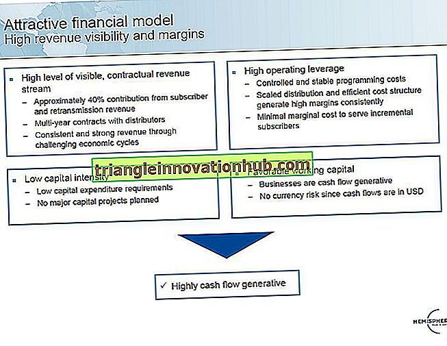 Hebelarten: Operativer, finanzieller, Kapital- und Betriebskapitalhebel - Finanzverwaltung