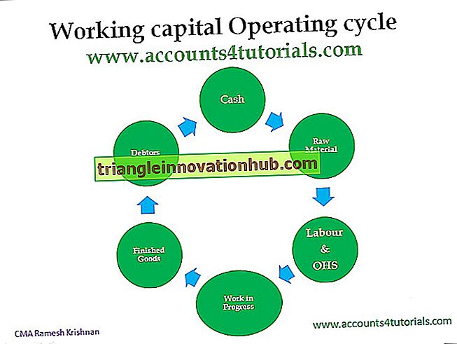 Concepto bruto y neto de capital de trabajo - gestión financiera