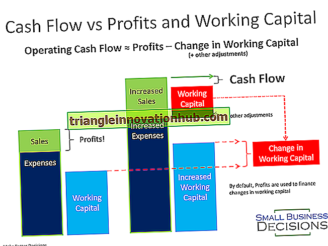 Working Capital Cycle: Konzept, Gründe und Entscheidungen - Finanzverwaltung