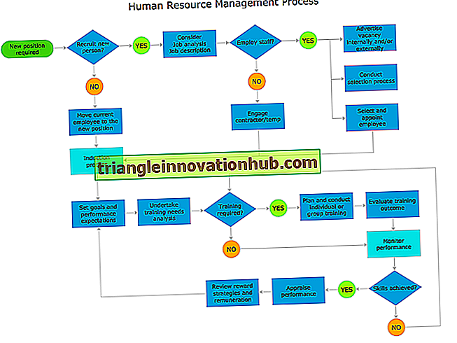 موارد الإدارة البشرية: الموارد البشرية وغير البشرية - إدارة المنزل