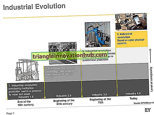 4 Hauptschritte der industriellen Revolution - Industrietechnik