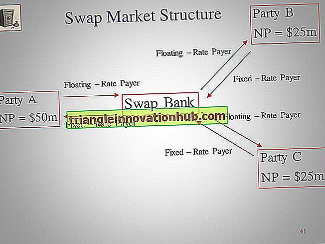 Was sind die grundlegenden Swap-Strukturen? - Investition
