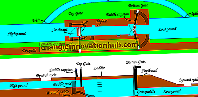 Topp 5 komponenter av Canal Headwork (med diagram) - irrigasjon