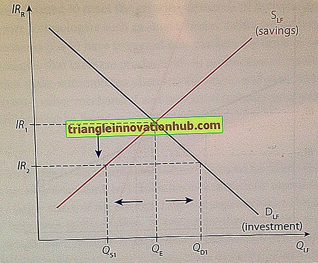 La teoría de los fondos prestables sobre las tasas de interés (explicada con un diagrama) - macroeconomia