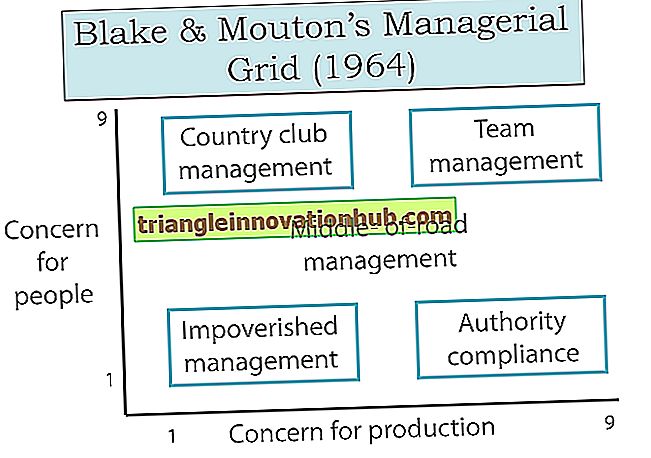 Likert's Systems of Management Leadership - zarządzanie