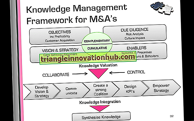 ज्ञान प्रबंधन (KM) रणनीति विकसित करना - प्रबंध