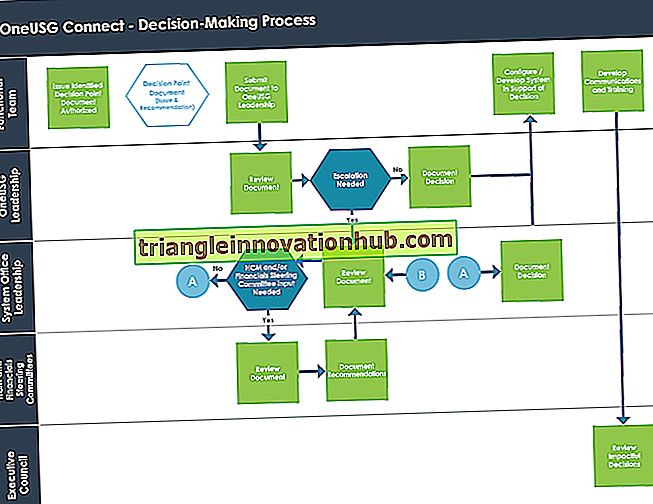 Sprendimų priėmimo procesas (su diagrama)