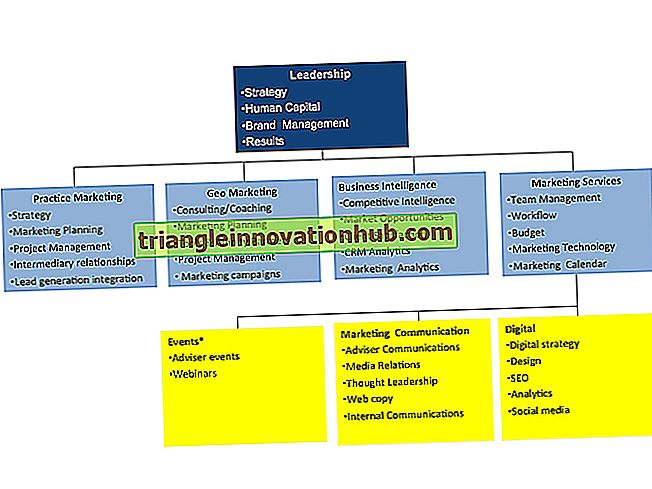 Formulaires d'organisation marketing (avec diagramme)