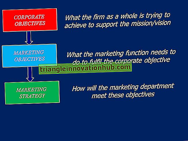 5 أهداف إدارة التسويق - تسويق
