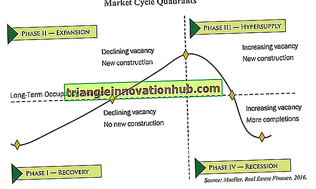 Stratégies de récession du marketing (avec diagramme)