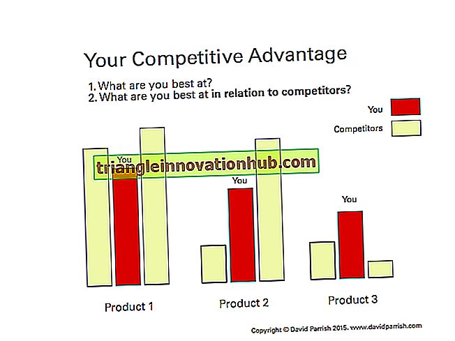 Concurrentievoordeel: hoe concurrentievoordeel te behalen? - afzet