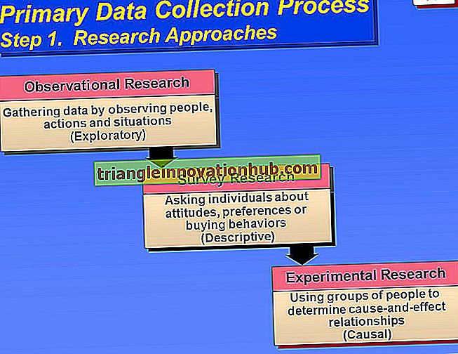 Cuestionario para la recopilación de datos: problemas, pasos y tipos
