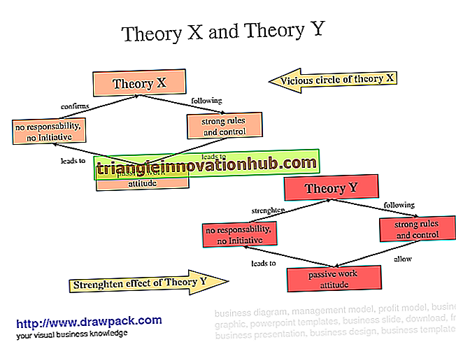 Teoría de McGregor 'X' y Teoría de 'Y' - organización