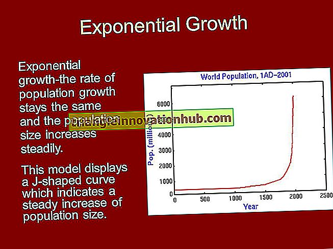 Befolkningstillväxt: Punkt på befolkningstillväxt!