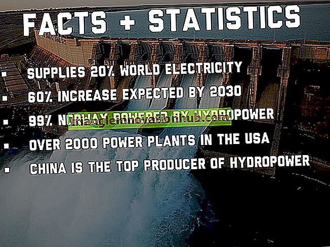 Distribution de l'énergie hydraulique dans le monde - pouvoirs
