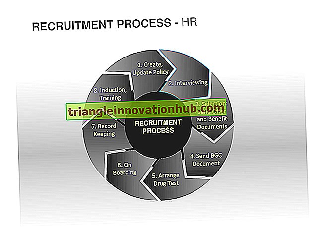 Rekruttering Prosess: 5 trinn involvert i rekruttering prosess (med diagram) - rekruttering