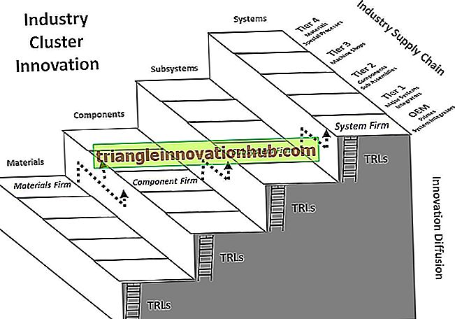 Innovasjoner i Supply Chain Management (med diagram) - detaljhandel