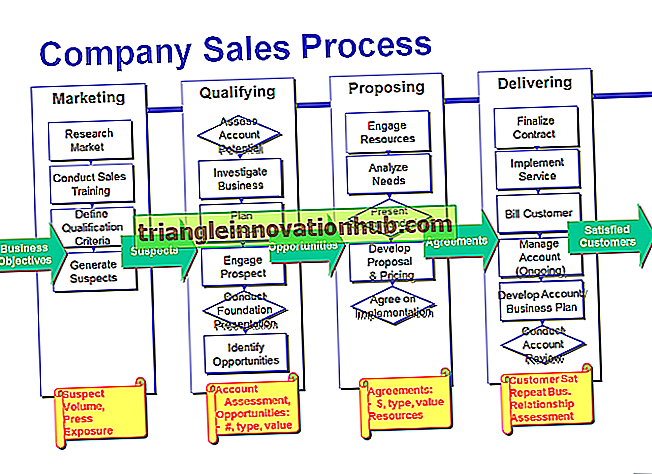 عملية المبيعات: 8 خطوات عملية المبيعات (مع رسم بياني) - مبيعات