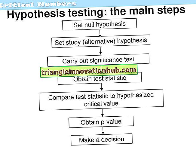 Formulering af hypoteser til forskning