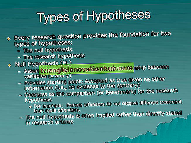 Hypothèses: signification, types et sources - recherche sociale