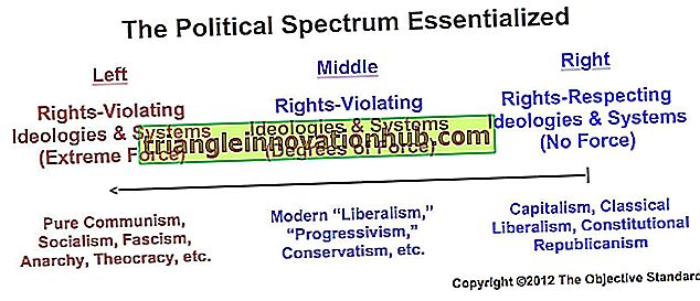 Sistemas Políticos: Significado, Funções e Tipos de Sistemas Políticos - sociologia