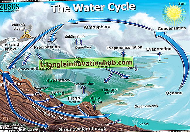Agua subterránea en ciclo hidrológico (con diagrama) - agua